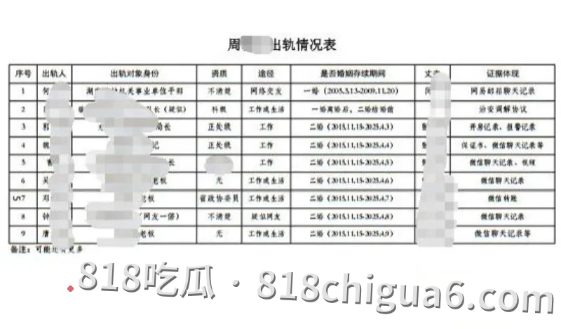 湖南永州商务局长周晓芬被前夫举报婚内出轨九人事件曝光!大量聊天记录与暧昧关系暴露,性爱视频被网友扒出,原来权利大能爽的鸡吧这么多。