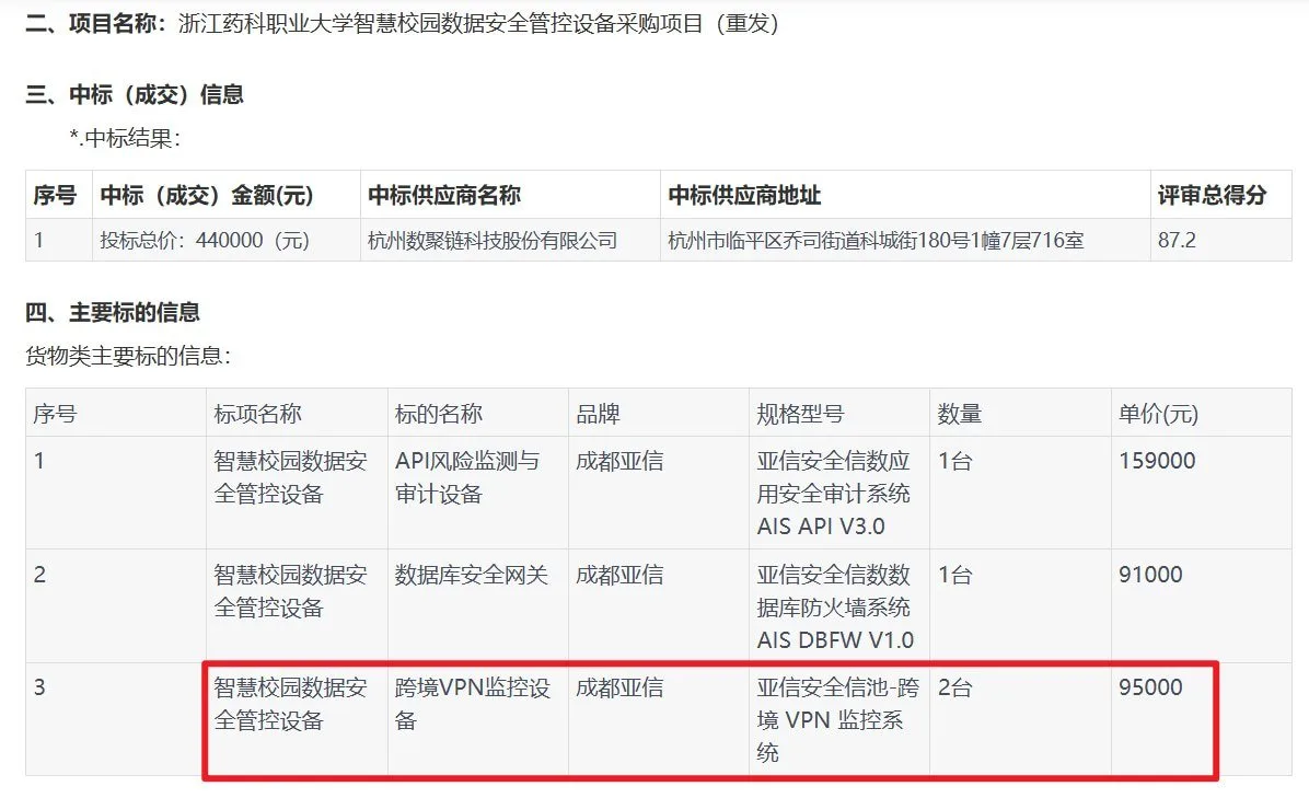 浙江药科职业大学采购清单列出跨境VPN监控设备，2台合计19万元