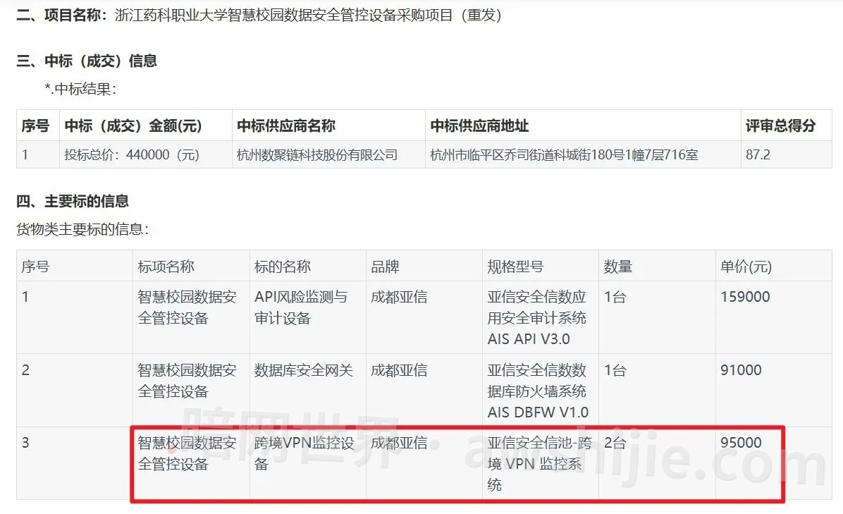 浙江药科职业大学采购清单列出跨境VPN监控设备，2台合计19万元